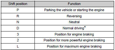 *: Shifting to the D position allows the system to select a gear suitable for