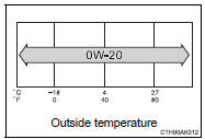 Oil viscosity (0W-20 is explained here as an example):