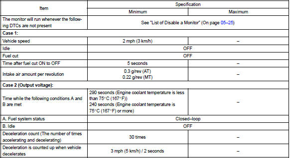 Toyota Corolla. Typical enabling conditions