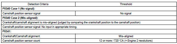 Toyota Corolla. Typical malfunction thresholds