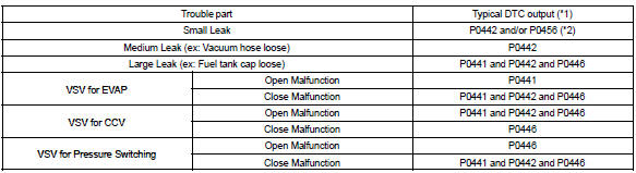 *1: Ecm may output some other dtcs combination.