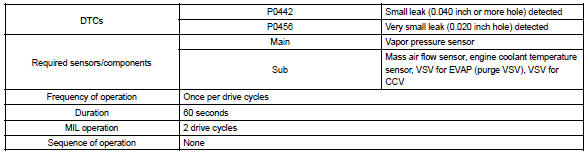 Toyota Corolla. Monitor strategy