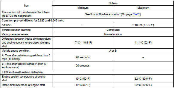 Toyota Corolla. Typical enabling conditions