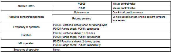 Toyota Corolla. Monitor strategy