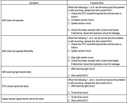 Toyota Corolla. Problem symptoms table