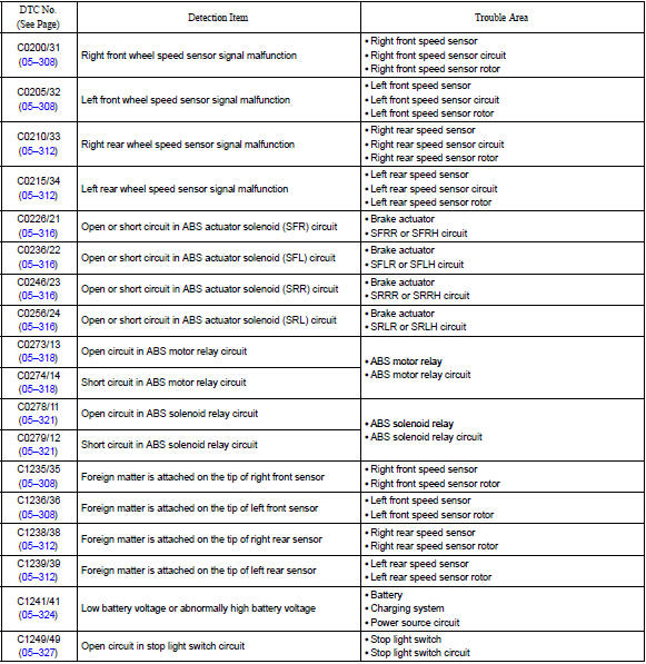 Toyota Corolla. Diagnostic trouble code chart