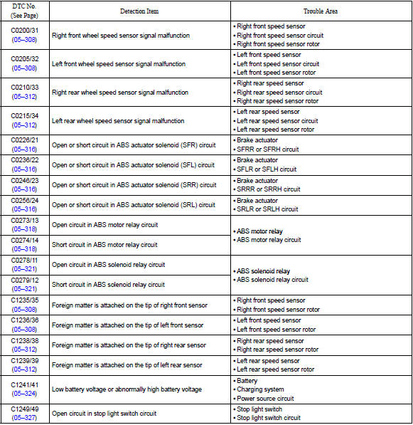 Toyota Corolla Repair Manual Diagnostic Trouble Code Chart ABS With 