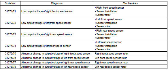 Toyota Corolla. Dtc of speed sensor check function