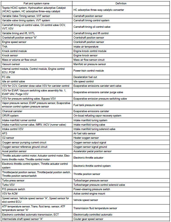 Toyota Corolla. Part and system name list