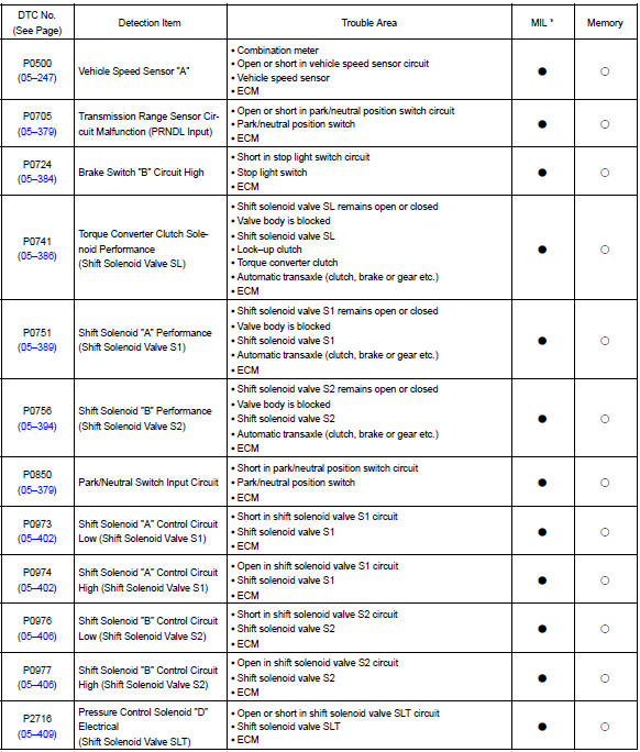 Toyota Corolla. Diagnostic trouble code chart