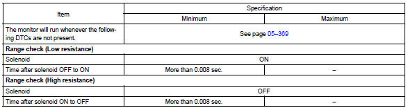 Toyota Corolla. Monitor strategy