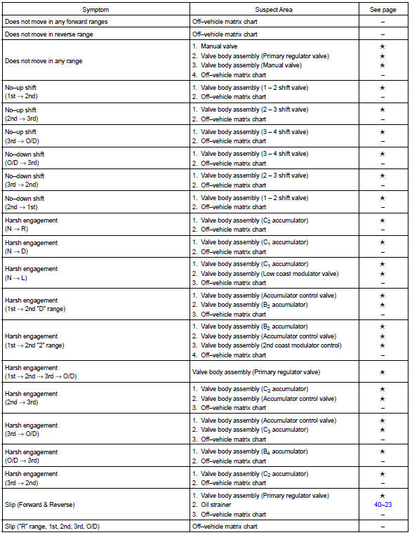 Automatic Transmission Troubleshooting Chart