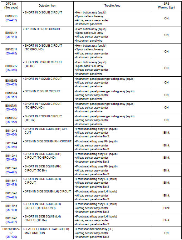 Toyota Corolla. Diagnostic trouble code chart