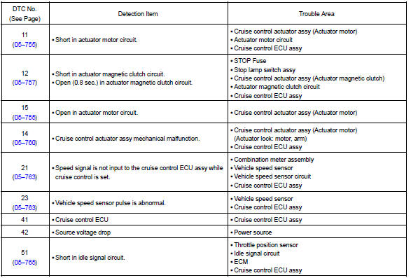 Toyota Corolla Repair Manual Diagnostic Trouble Code Chart Cruise 