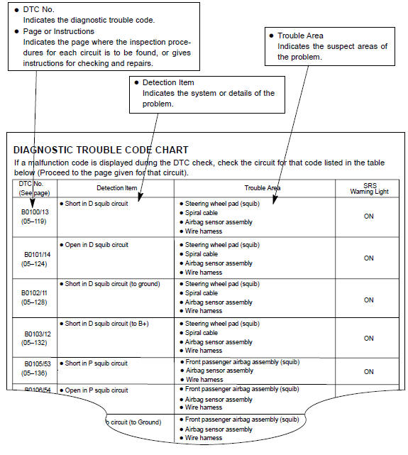 Toyota Corolla. Diagnostic trouble code chart