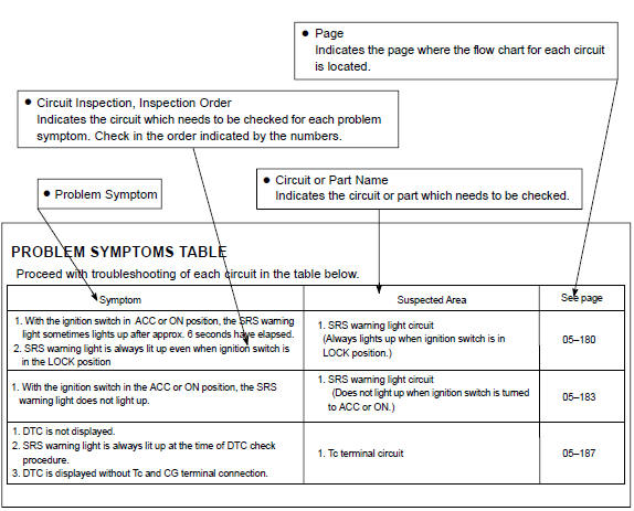 Toyota Corolla. Problem symptoms table