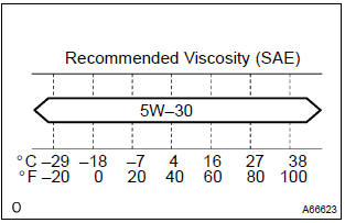 Toyota Corolla. Check engine oil quality