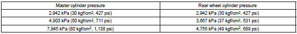 Toyota Corolla. Raise master cylinder pressure and check rear wheel cylinder pressure