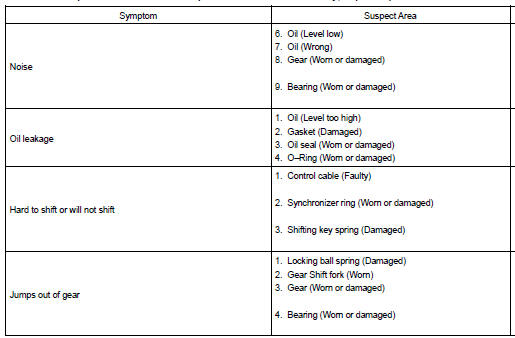 Toyota Corolla. Problem symptoms table