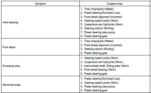 Toyota Corolla. Problem symptoms table