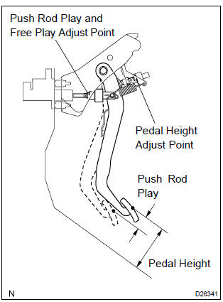 Toyota Corolla.  Inspect and adjust clutch pedal sub–assy