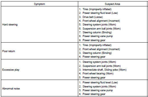 Toyota Corolla. Problem symptoms table