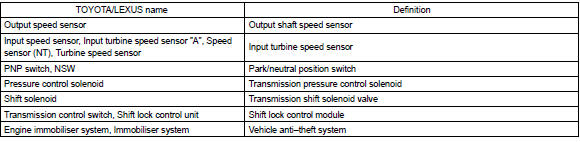 Toyota Corolla. Toyota/lexus part and system name list