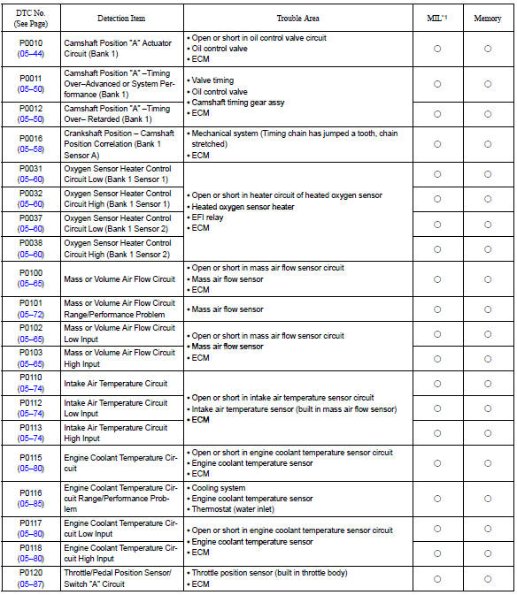 Toyota Corolla. Diagnostic trouble code chart