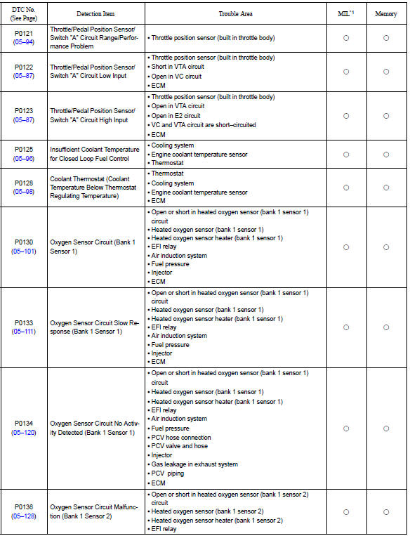 Toyota Corolla. Diagnostic trouble code chart