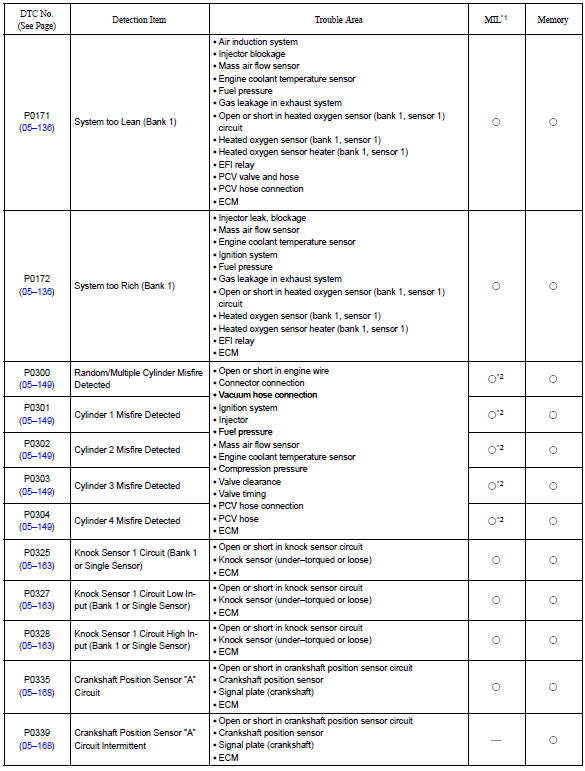 Toyota Corolla. Diagnostic trouble code chart