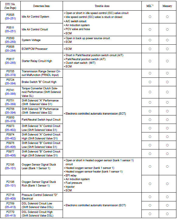 Toyota Corolla. Diagnostic trouble code chart