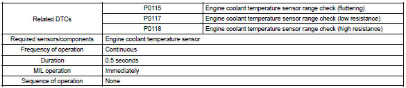 Toyota Corolla. Monitor strategy