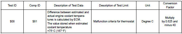 Toyota Corolla. Monitor result (mode 06 data)