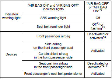 ■ Child restraint system with infant*5