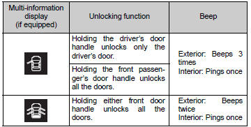 Vehicles with an alarm: To prevent unintended triggering of the alarm, unlock