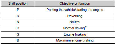 *: To improve fuel efficiency and reduce noises, set the shift lever in D for