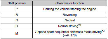 *1: To improve fuel efficiency and reduce noises, set the shift lever in D for