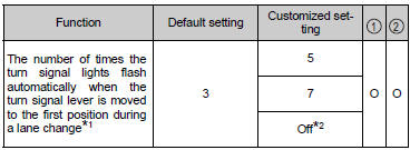 *1: After flashing the turn signal lights when turning left or right while this