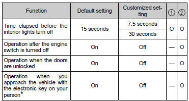 *: Vehicles with a smart key system