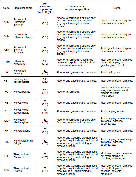 Plastic properties chart