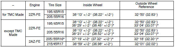 Wheel alignment standard