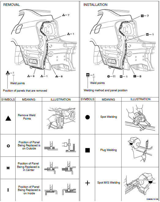 Illustration of weld point symbols