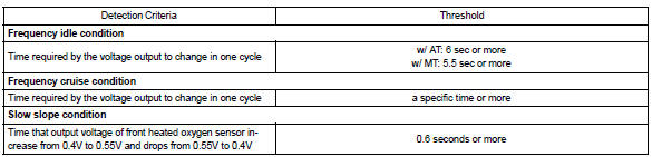 Toyota Corolla. Typical malfunction thresholds