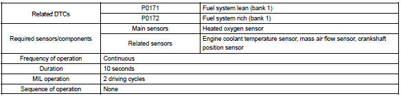 Toyota Corolla. Monitor strategy