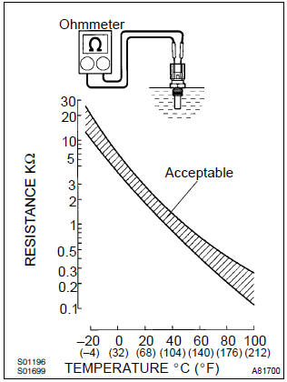 Toyota Corolla. Inspect engine coolant temperature sensor