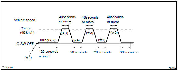 Toyota Corolla. Perform confirmation driving pattern