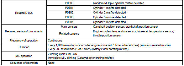 Toyota Corolla. Monitor strategy