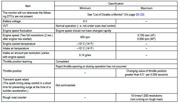 Toyota Corolla. Typical enabling conditions