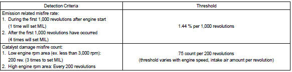 Toyota Corolla. Typical malfunction thresholds