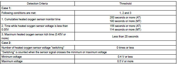 Toyota Corolla. Typical malfunction thresholds